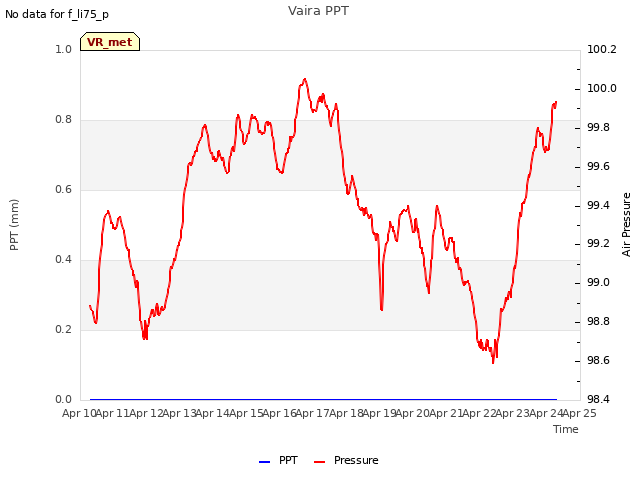 plot of Vaira PPT