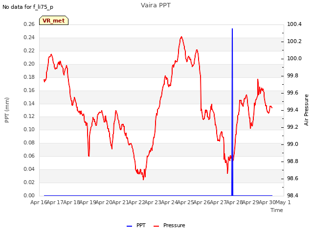 plot of Vaira PPT