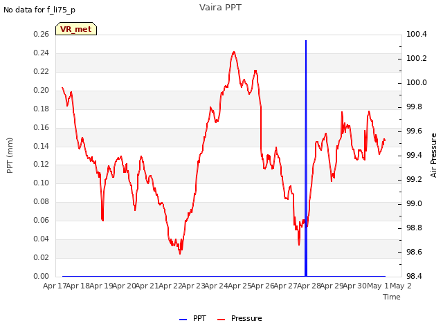 plot of Vaira PPT