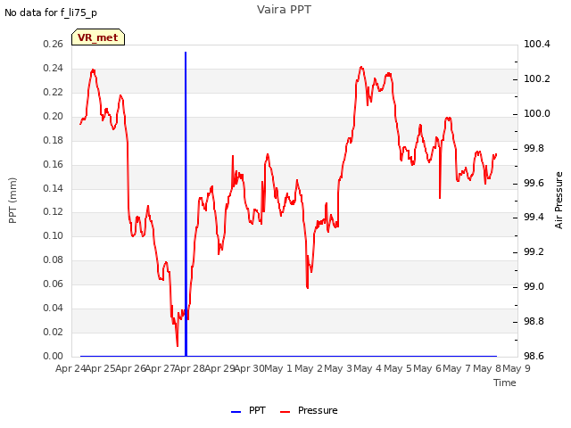 plot of Vaira PPT