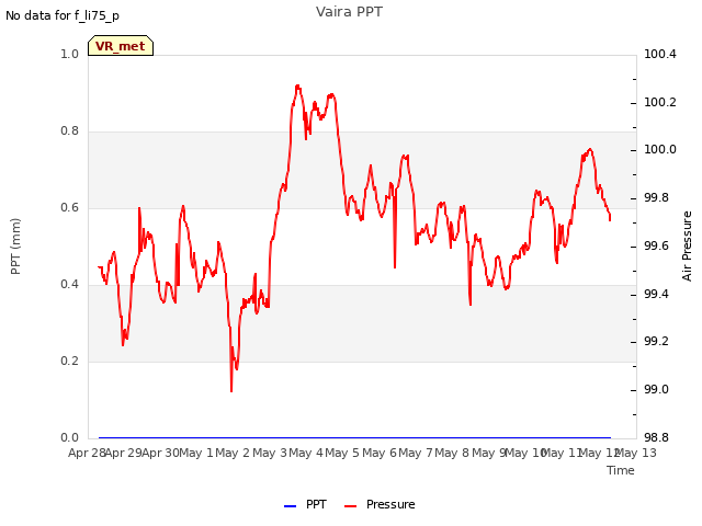 plot of Vaira PPT