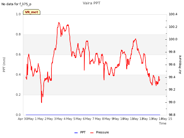 plot of Vaira PPT