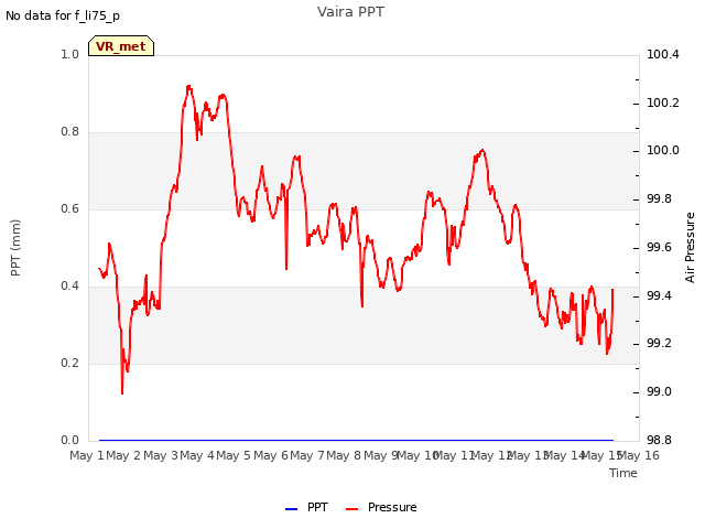 plot of Vaira PPT