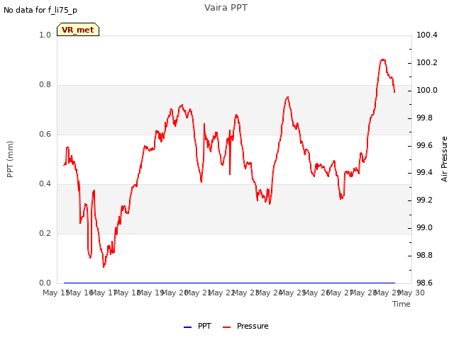 plot of Vaira PPT