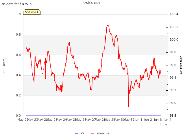 plot of Vaira PPT