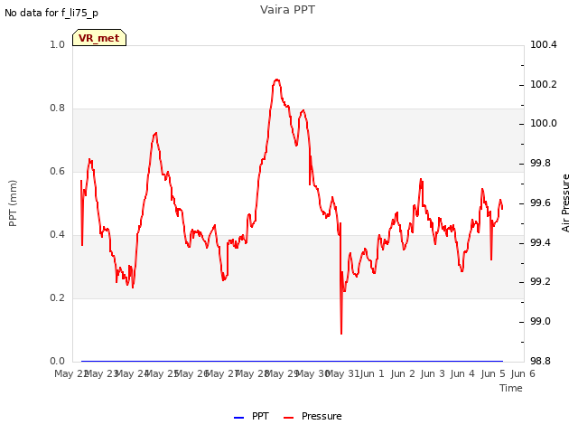 plot of Vaira PPT