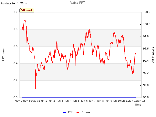 plot of Vaira PPT