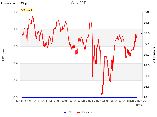 plot of Vaira PPT