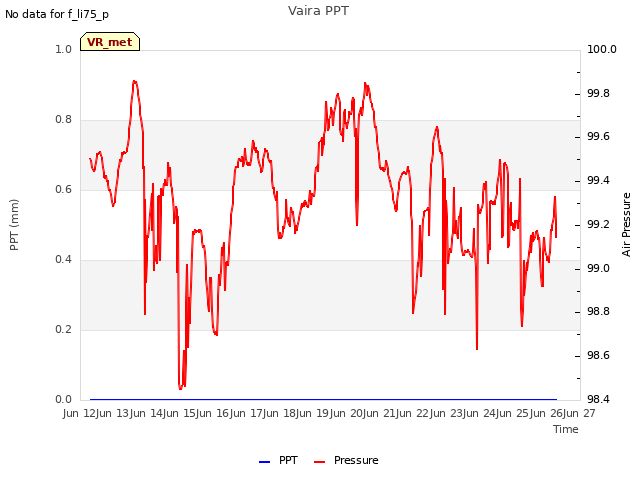 plot of Vaira PPT