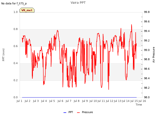 plot of Vaira PPT