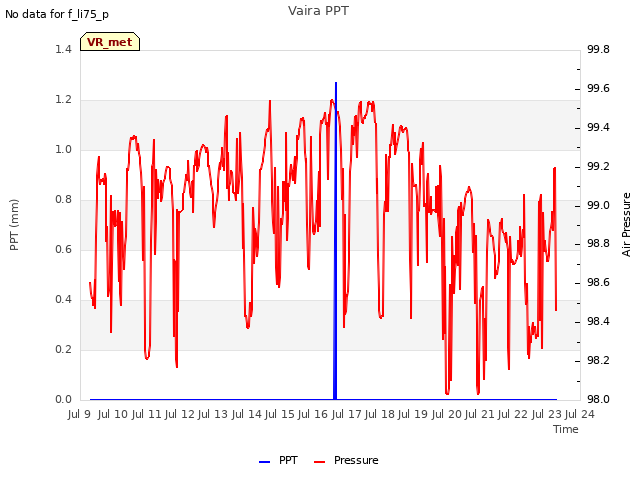 plot of Vaira PPT