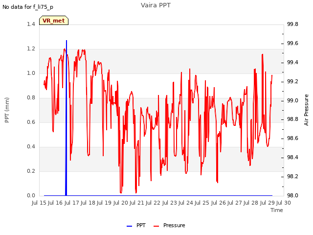 plot of Vaira PPT