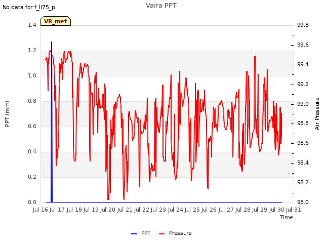 plot of Vaira PPT