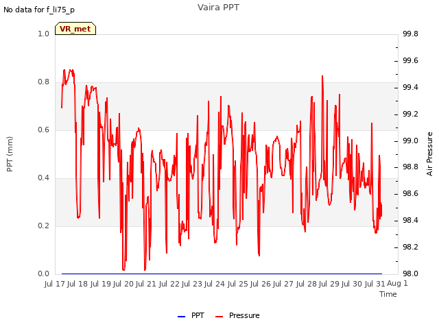 plot of Vaira PPT