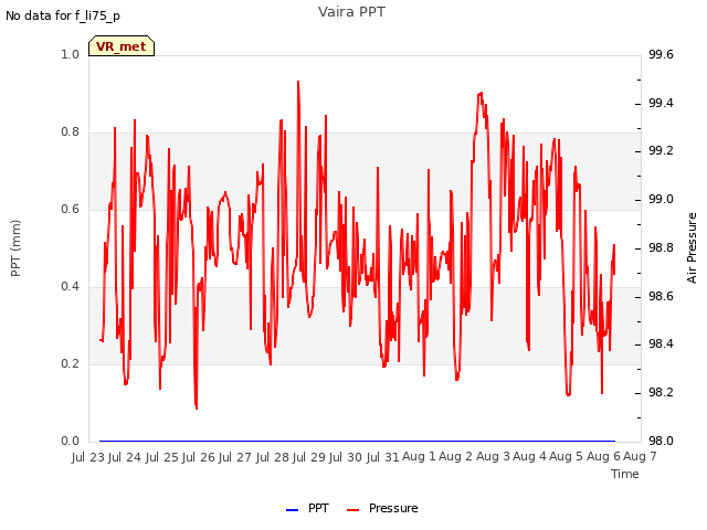 plot of Vaira PPT