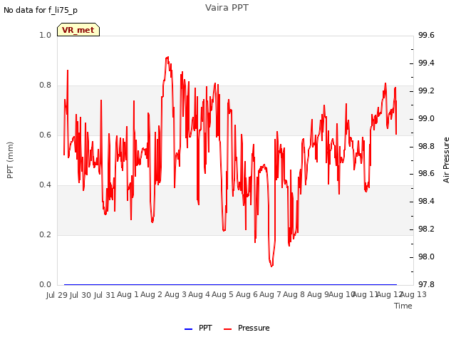 plot of Vaira PPT