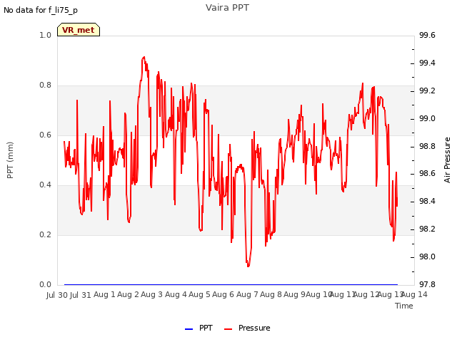 plot of Vaira PPT