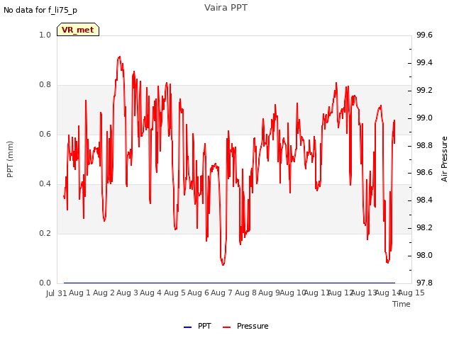 plot of Vaira PPT