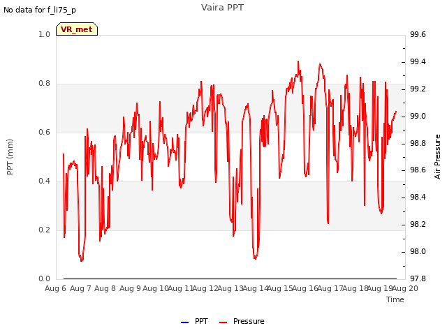 plot of Vaira PPT