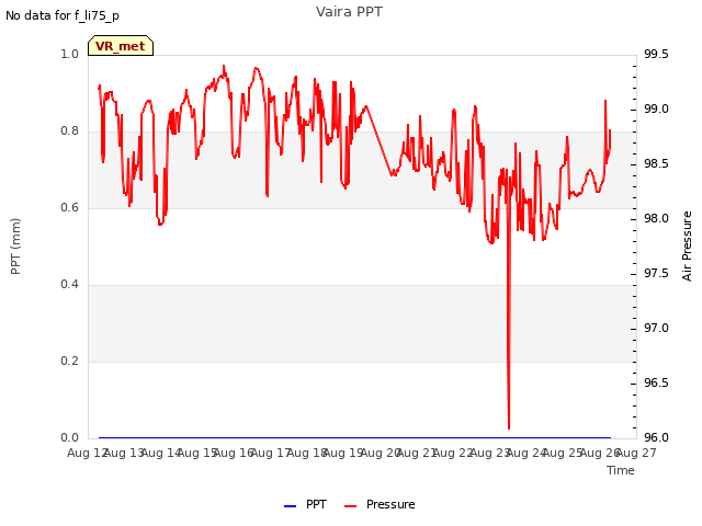 plot of Vaira PPT