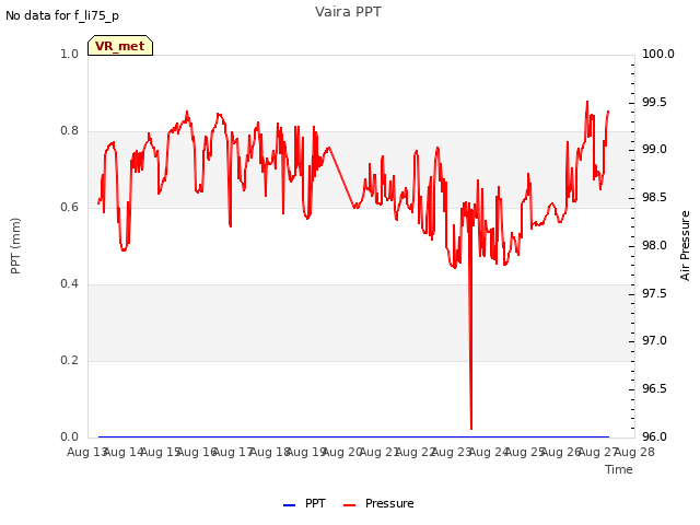 plot of Vaira PPT