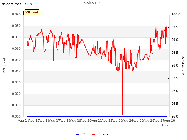 plot of Vaira PPT