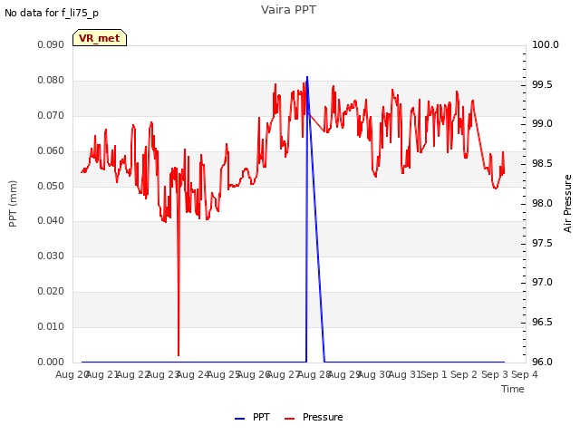 plot of Vaira PPT