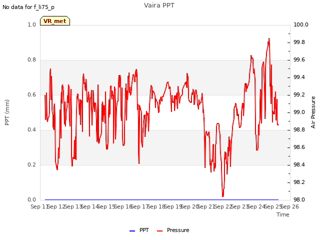 plot of Vaira PPT