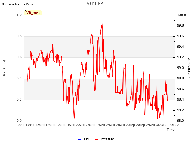 plot of Vaira PPT