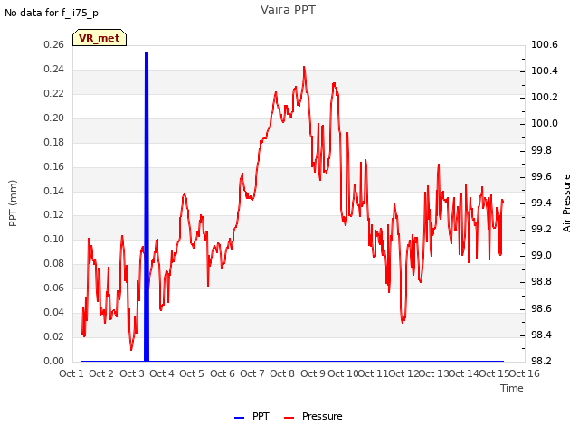 plot of Vaira PPT