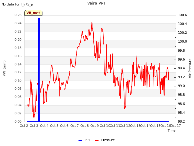 plot of Vaira PPT