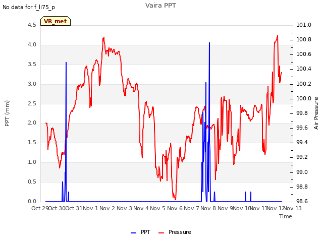 plot of Vaira PPT