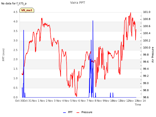 plot of Vaira PPT