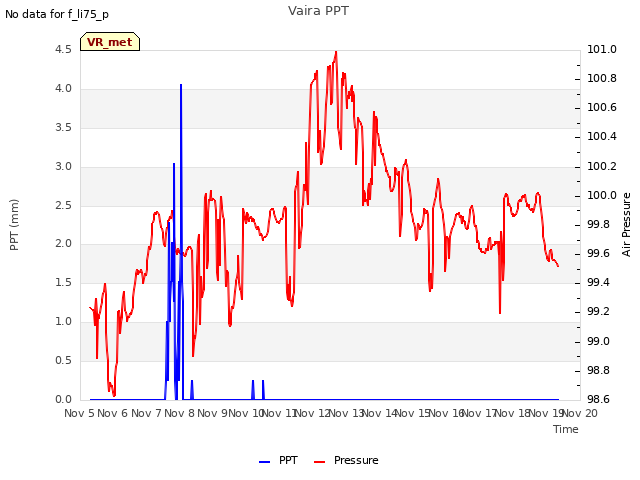 plot of Vaira PPT