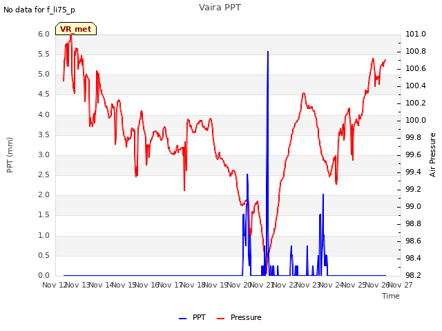 plot of Vaira PPT