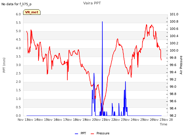 plot of Vaira PPT