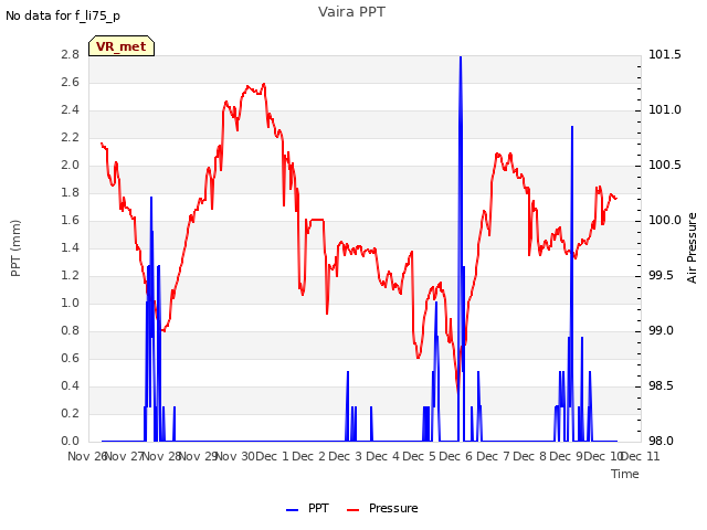 plot of Vaira PPT