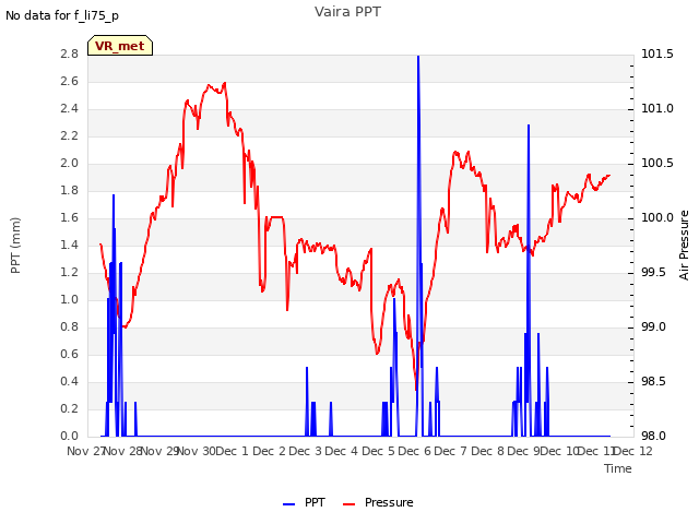 plot of Vaira PPT