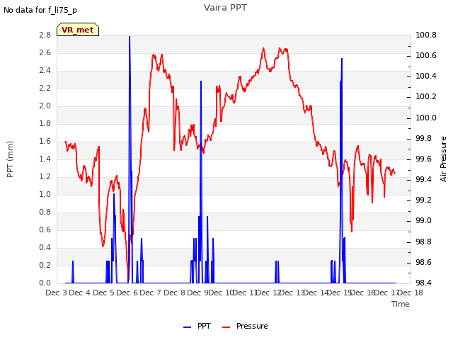 plot of Vaira PPT