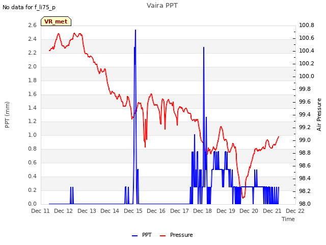 plot of Vaira PPT