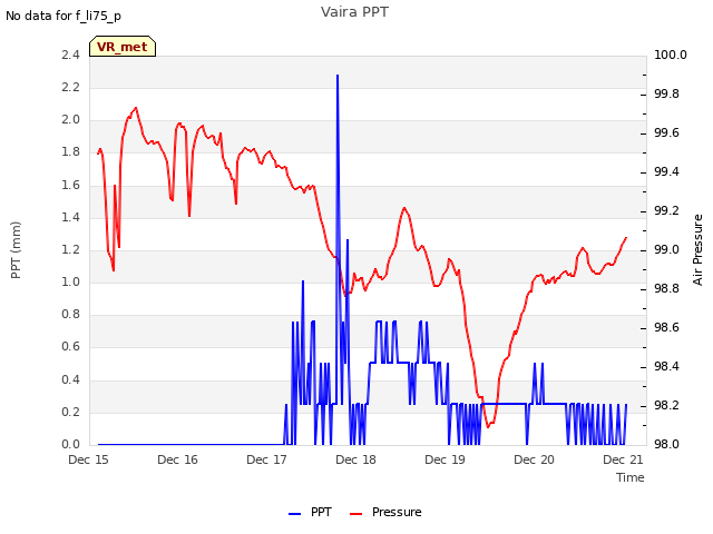 plot of Vaira PPT
