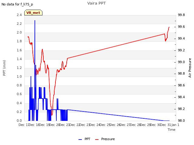 plot of Vaira PPT