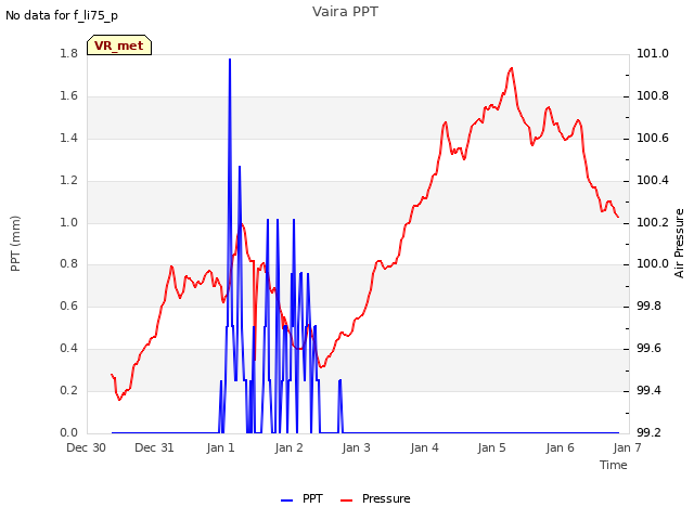 plot of Vaira PPT