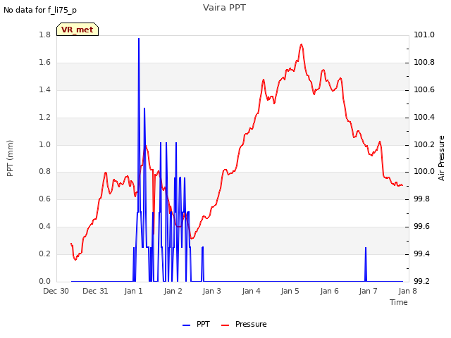 plot of Vaira PPT