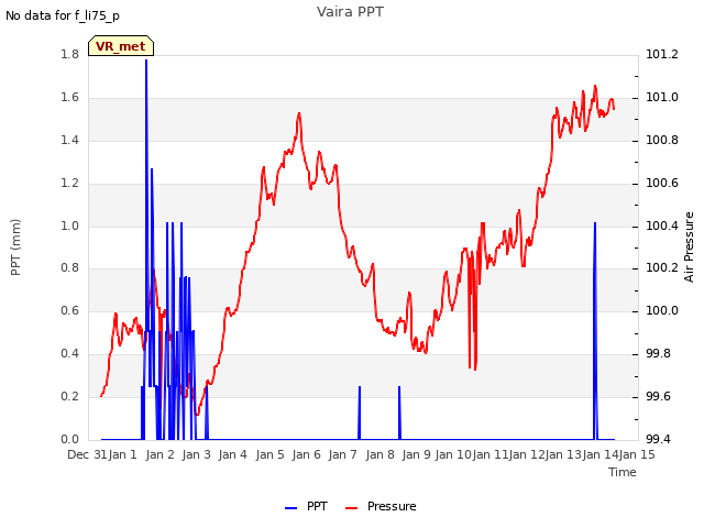 plot of Vaira PPT