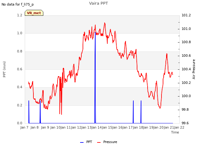 plot of Vaira PPT