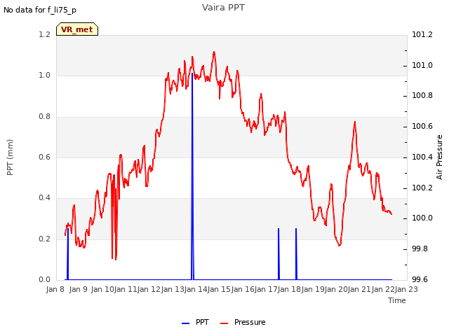 plot of Vaira PPT