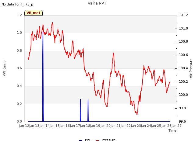 plot of Vaira PPT