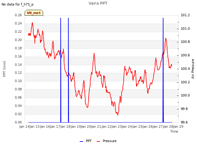 plot of Vaira PPT