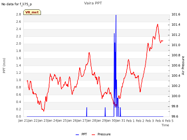 plot of Vaira PPT